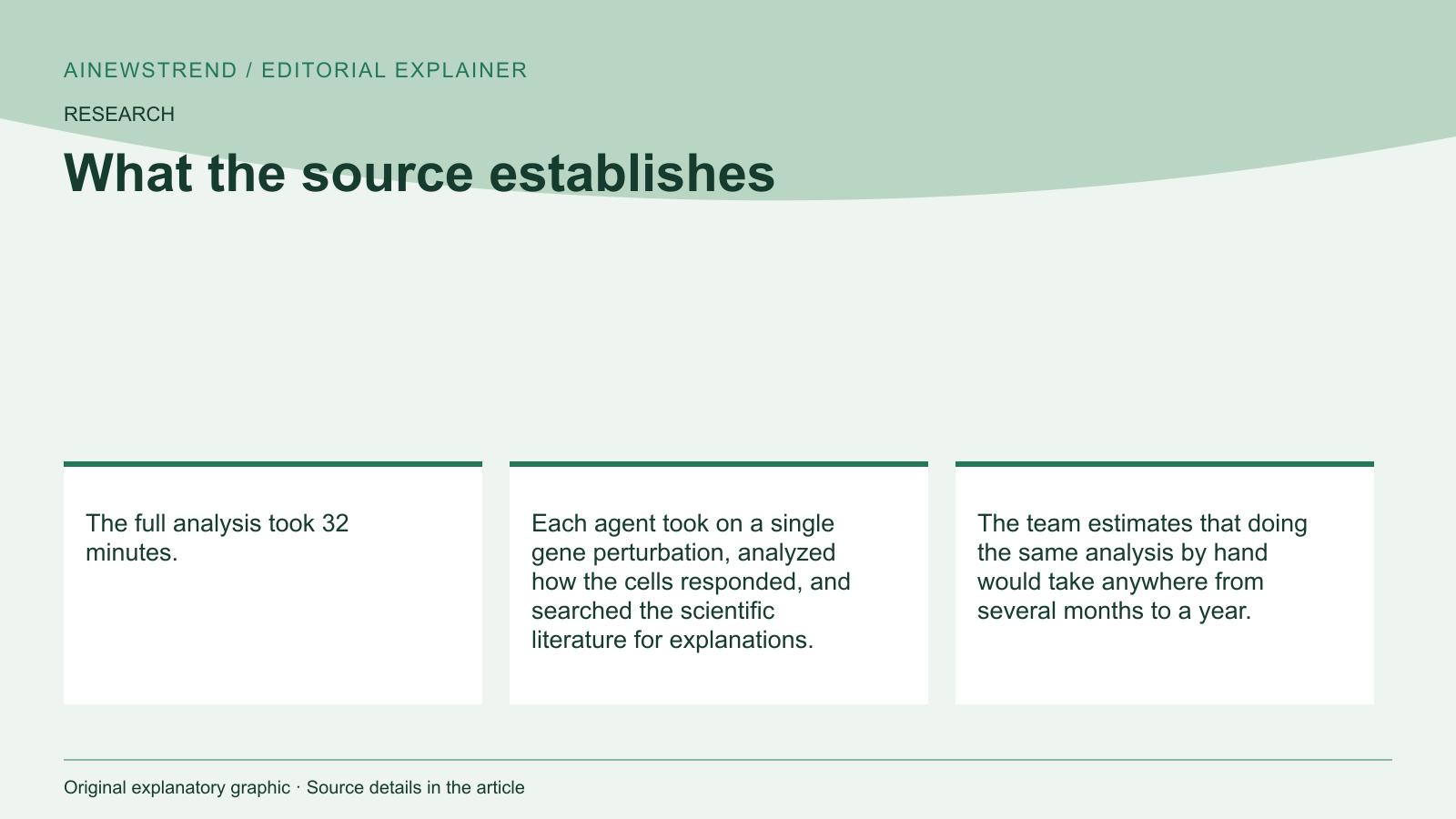 Source facts for OpenAI agents analyze mouse brain data in 32 minutes: The full analysis took 32 minutes. Each agent took on a single gene perturbation, analyzed how the cells responded, and searched the scientific literature for explanations. The team estimates that doing the same analysis by hand would take anywhere from several months to a year.