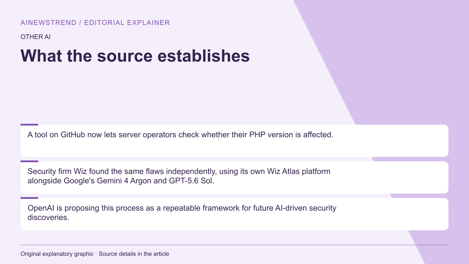 Source facts for OpenAI and Google AI models identify critical PHP vulnerability affecting millions: A tool on GitHub now lets server operators check whether their PHP version is affected. Security firm Wiz found the same flaws independently, using its own Wiz Atlas platform alongside Google's Gemini 4 Argon and GPT-5.6 Sol. OpenAI is proposing this process as a repeatable framework for future AI-driven security discoveries.