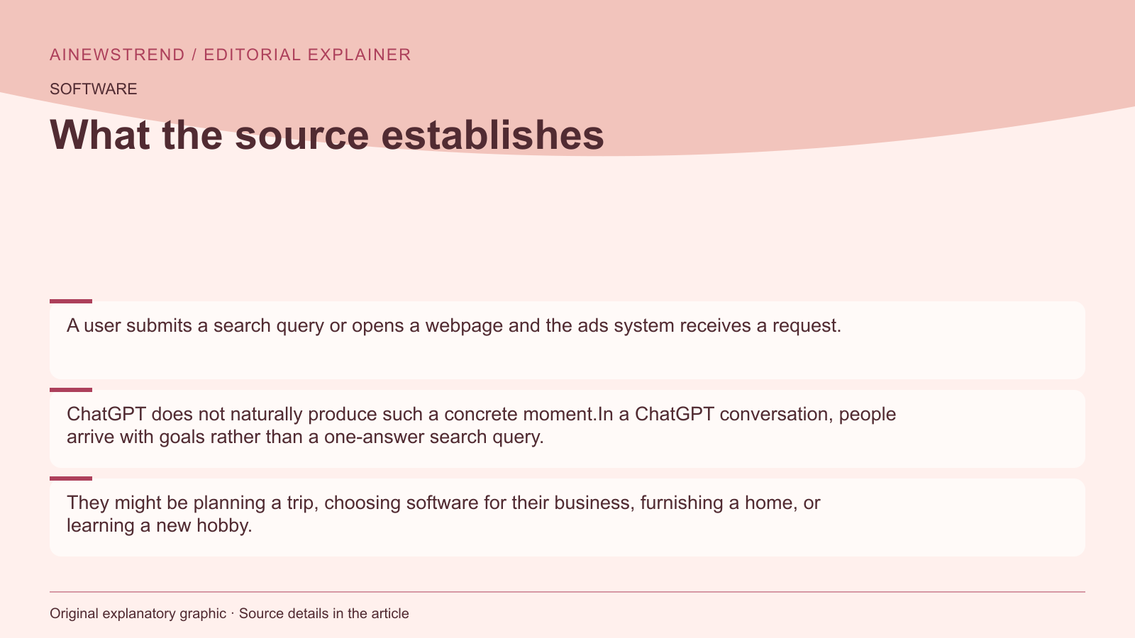 Source facts for OpenAI built custom ad stack for ChatGPT to support conversation-based ads: A user submits a search query or opens a webpage and the ads system receives a request. ChatGPT does not naturally produce such a concrete moment.In a ChatGPT conversation, people arrive with goals rather than a one-answer search query. They might be planning a trip, choosing software for their business, furnishing a home, or learning a new hobby.