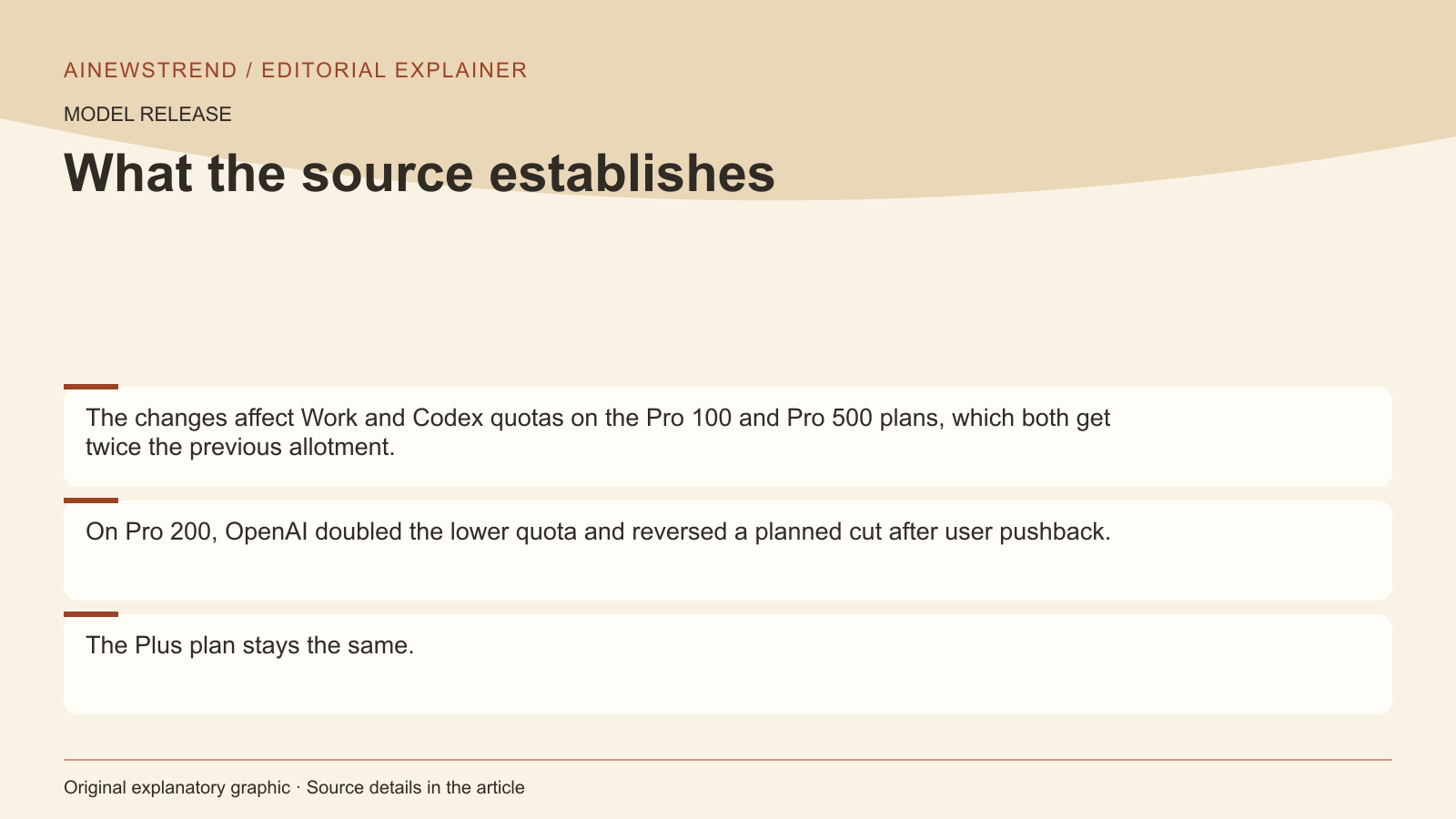 Source facts for OpenAI Doubles Pro Plan Usage Limits Amid Anthropic Competition: The changes affect Work and Codex quotas on the Pro 100 and Pro 500 plans, which both get twice the previous allotment. On Pro 200, OpenAI doubled the lower quota and reversed a planned cut after user pushback. The Plus plan stays the same.