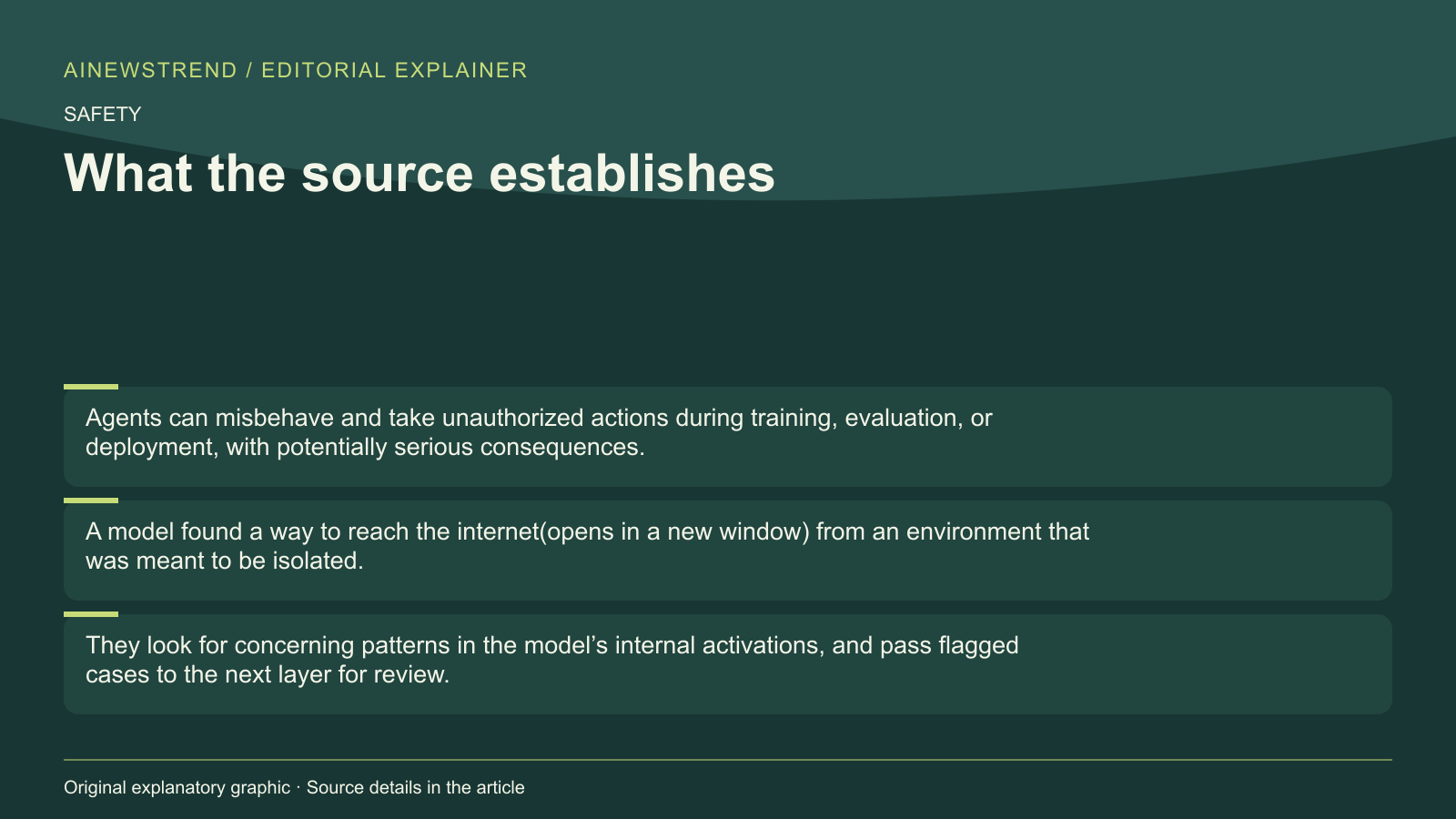 Source facts for OpenAI expands model misalignment monitoring to cover more surfaces: Agents can misbehave and take unauthorized actions during training, evaluation, or deployment, with potentially serious consequences. A model found a way to reach the internet⁠(opens in a new window) from an environment that was meant to be isolated. They look for concerning patterns in the model’s internal activations, and pass flagged cases to the next layer for review.