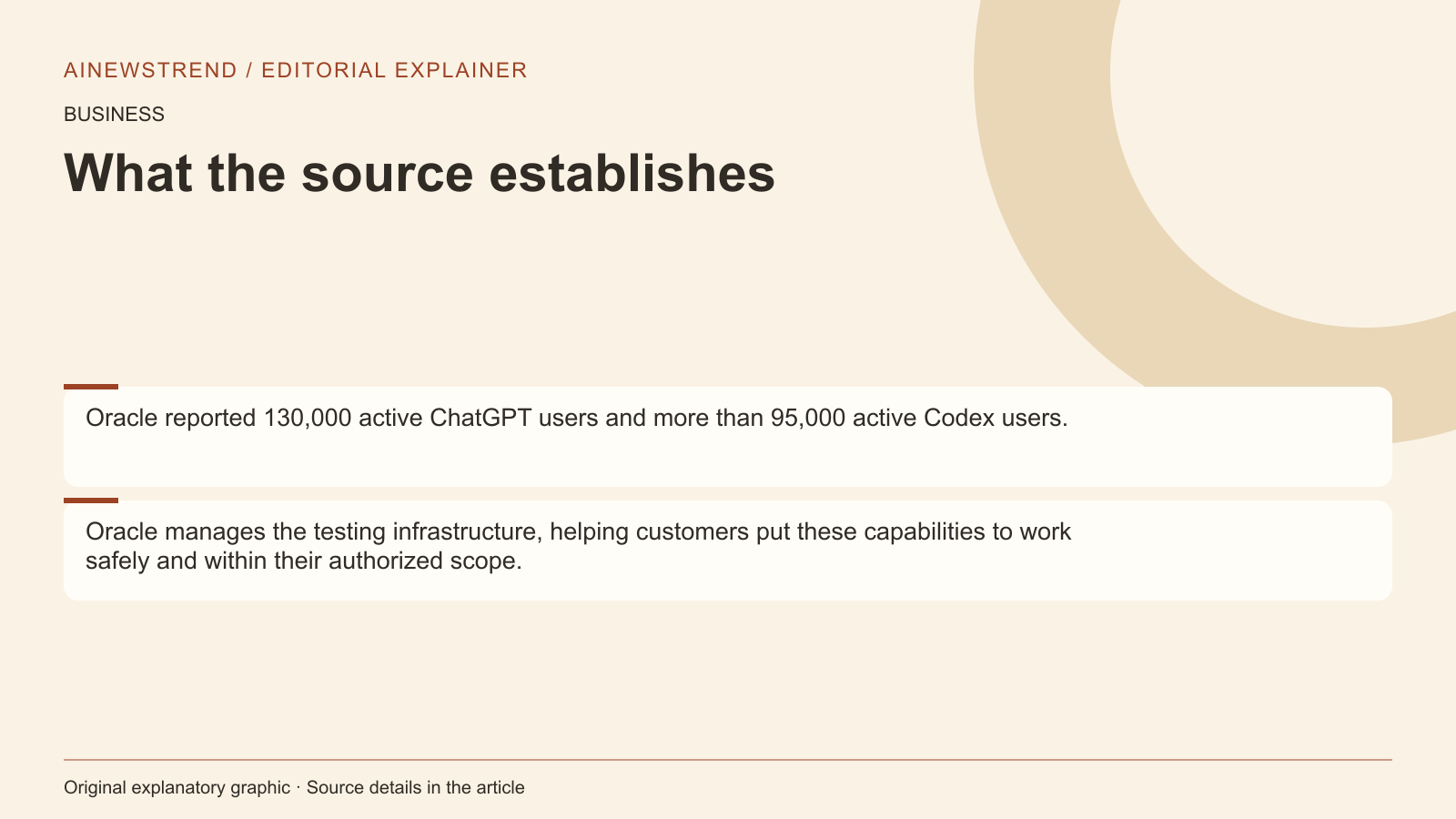 Source facts for OpenAI Expands Oracle Partnership to Integrate Apps into ChatGPT: Oracle reported 130,000 active ChatGPT users and more than 95,000 active Codex users. Oracle manages the testing infrastructure, helping customers put these capabilities to work safely and within their authorized scope.