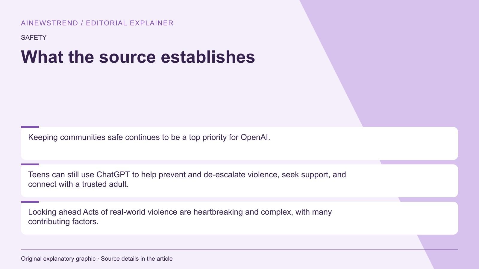 Source facts for OpenAI Introduces New Protections for Teens and Enhanced Community Safeguards: Keeping communities safe continues to be a top priority for OpenAI. Teens can still use ChatGPT to help prevent and de-escalate violence, seek support, and connect with a trusted adult. Looking ahead Acts of real-world violence are heartbreaking and complex, with many contributing factors.