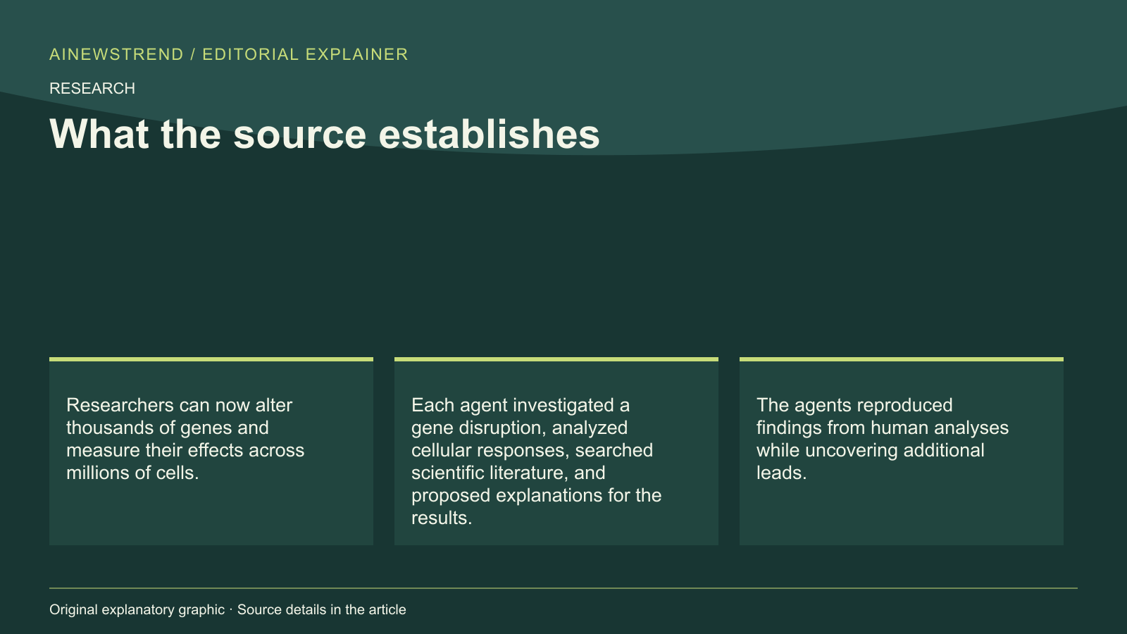 Source facts for OpenAI, PerturbAI, and Scripps Research use AI agents to uncover biological insights in brain data: Researchers can now alter thousands of genes and measure their effects across millions of cells. Each agent investigated a gene disruption, analyzed cellular responses, searched scientific literature, and proposed explanations for the results. The agents reproduced findings from human analyses while uncovering additional leads.