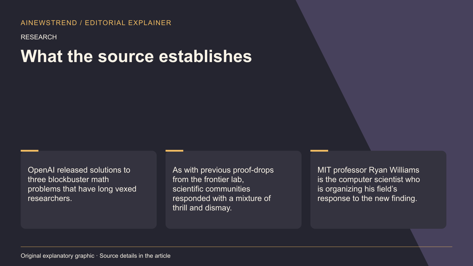 Source facts for OpenAI Refutes Exponential Time Hypothesis with New Algorithms: OpenAI released solutions to three blockbuster math problems that have long vexed researchers. As with previous proof-drops from the frontier lab, scientific communities responded with a mixture of thrill and dismay. MIT professor Ryan Williams is the computer scientist who is organizing his field’s response to the new finding.