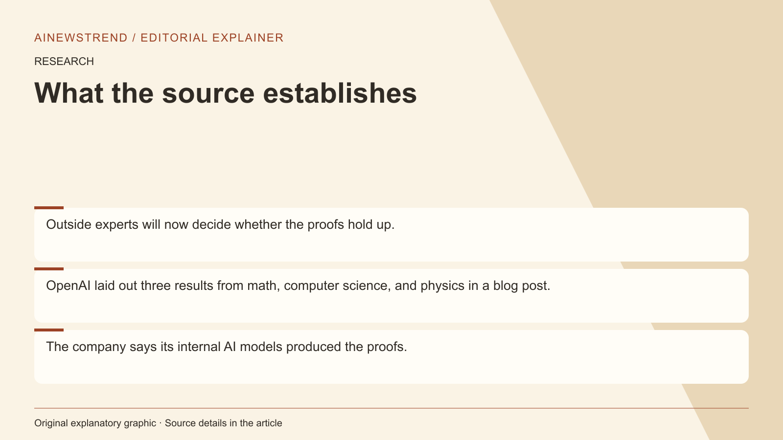 Source facts for OpenAI seeks expert review of AI-generated proofs in math, CS, and physics: Outside experts will now decide whether the proofs hold up. OpenAI laid out three results from math, computer science, and physics in a blog post. The company says its internal AI models produced the proofs.
