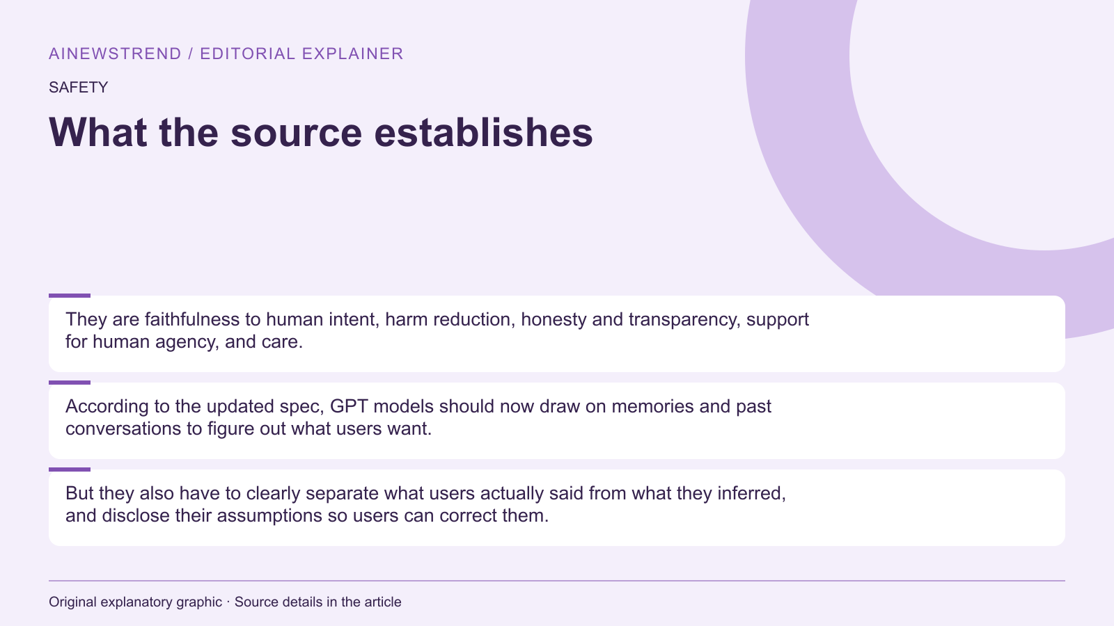 Source facts for OpenAI updates AI model behavior guidelines to address control challenges: They are faithfulness to human intent, harm reduction, honesty and transparency, support for human agency, and care. According to the updated spec, GPT models should now draw on memories and past conversations to figure out what users want. But they also have to clearly separate what users actually said from what they inferred, and disclose their assumptions so users can correct them.