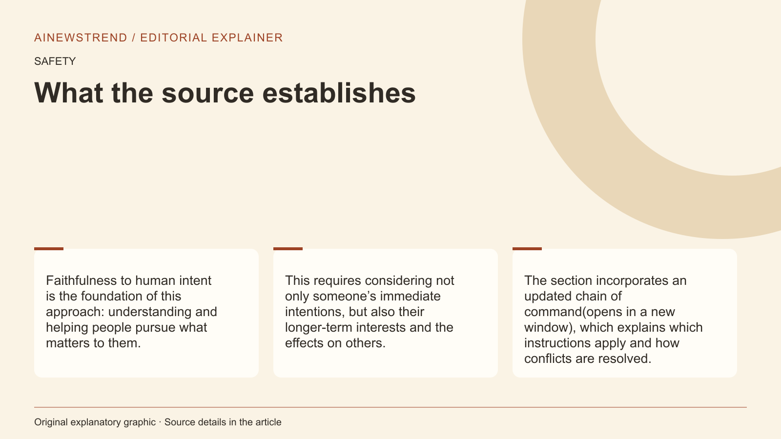 Source facts for OpenAI Updates Model Spec to Reflect Core Values: Faithfulness to human intent is the foundation of this approach: understanding and helping people pursue what matters to them. This requires considering not only someone’s immediate intentions, but also their longer-term interests and the effects on others. The section incorporates an updated chain of command⁠(opens in a new window), which explains which instructions apply and how conflicts are resolved.