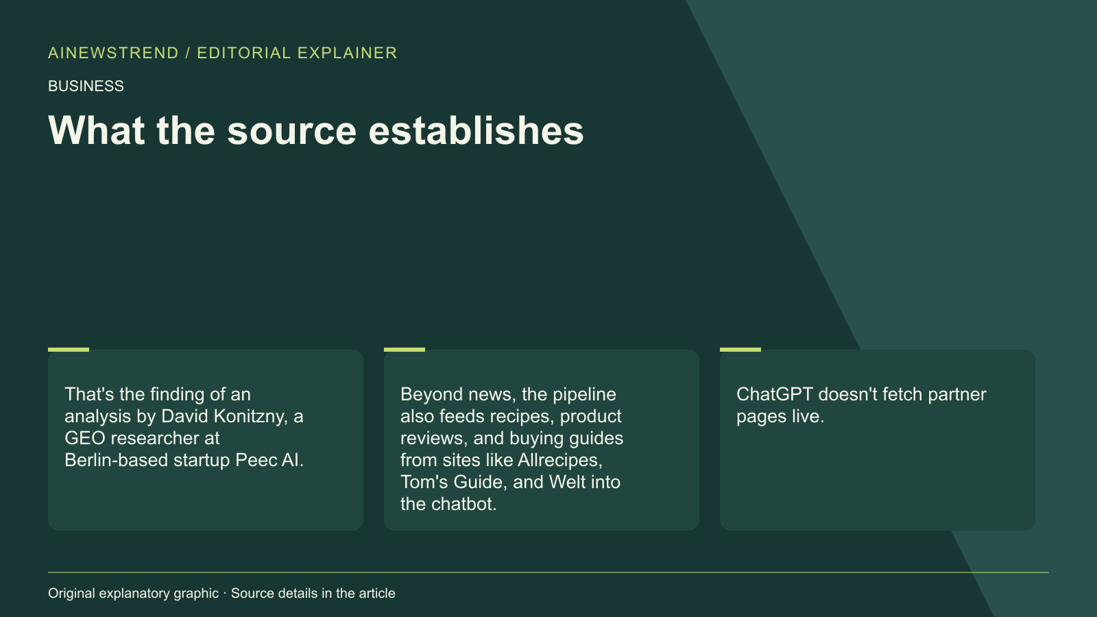 Source facts for OpenAI's Partner Content Prioritized in ChatGPT: That's the finding of an analysis by David Konitzny, a GEO researcher at Berlin-based startup Peec AI. Beyond news, the pipeline also feeds recipes, product reviews, and buying guides from sites like Allrecipes, Tom's Guide, and Welt into the chatbot. ChatGPT doesn't fetch partner pages live.