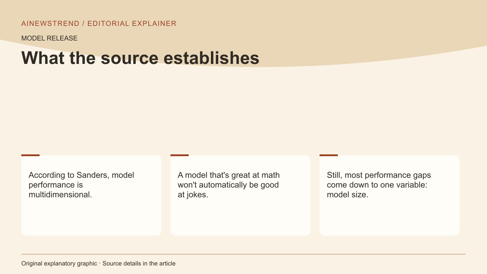 Source facts for OpenAI's Ted Sanders outlines GPT model selection criteria: According to Sanders, model performance is multidimensional. A model that's great at math won't automatically be good at jokes. Still, most performance gaps come down to one variable: model size.