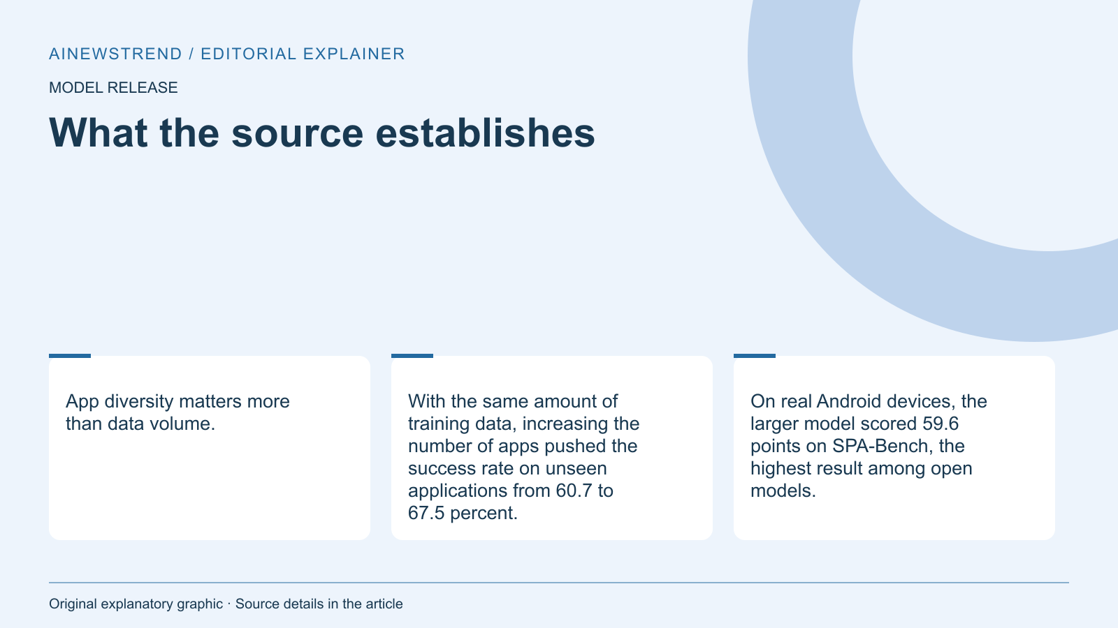 Source facts for OpenMobile-2 shows open-source agents can match proprietary models in smartphone tasks: App diversity matters more than data volume. With the same amount of training data, increasing the number of apps pushed the success rate on unseen applications from 60.7 to 67.5 percent. On real Android devices, the larger model scored 59.6 points on SPA-Bench, the highest result among open models.