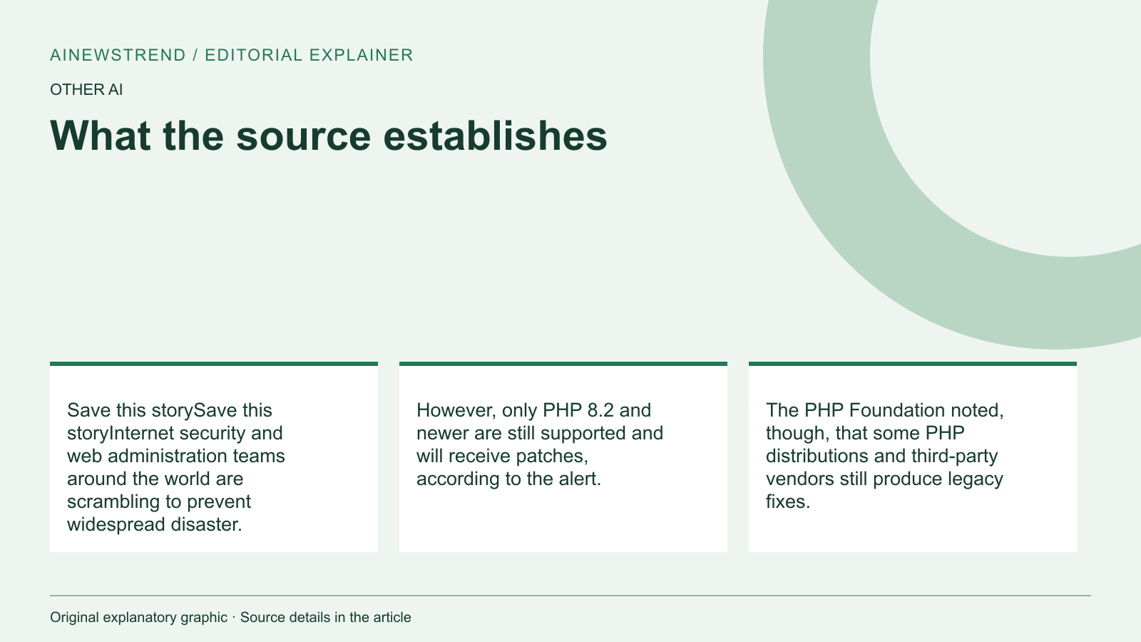 Source facts for PHP Security Flaws Prompt Urgent Patching Across Web Infrastructure: Save this storySave this storyInternet security and web administration teams around the world are scrambling to prevent widespread disaster. However, only PHP 8.2 and newer are still supported and will receive patches, according to the alert. The PHP Foundation noted, though, that some PHP distributions and third-party vendors still produce legacy fixes.