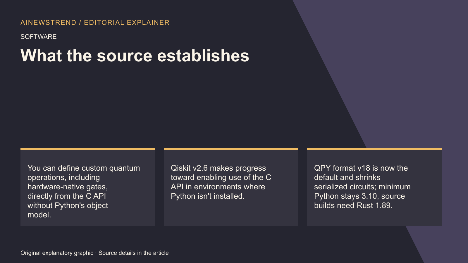 Source facts for Qiskit SDK v2.6 Focuses on C API Enhancements: You can define custom quantum operations, including hardware-native gates, directly from the C API without Python's object model. Qiskit v2.6 makes progress toward enabling use of the C API in environments where Python isn't installed. QPY format v18 is now the default and shrinks serialized circuits; minimum Python stays 3.10, source builds need Rust 1.89.