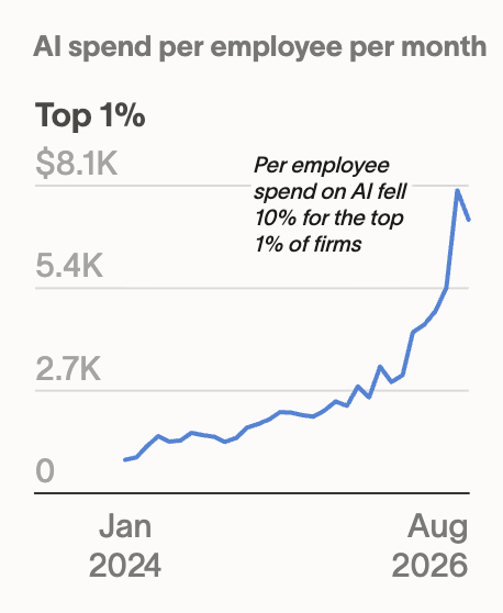 Ramp Reports AI Spend Per Employee Slumps at Top Firms in August