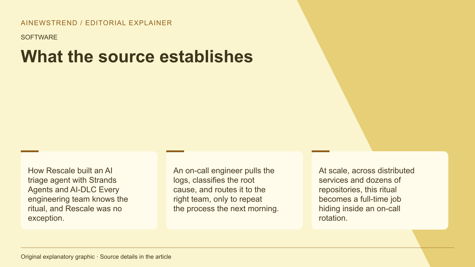 Source facts for Rescale built AI triage agent using AI-DLC on AWS: How Rescale built an AI triage agent with Strands Agents and AI-DLC Every engineering team knows the ritual, and Rescale was no exception. An on-call engineer pulls the logs, classifies the root cause, and routes it to the right team, only to repeat the process the next morning. At scale, across distributed services and dozens of repositories, this ritual becomes a full-time job hiding inside an on-call rotation.