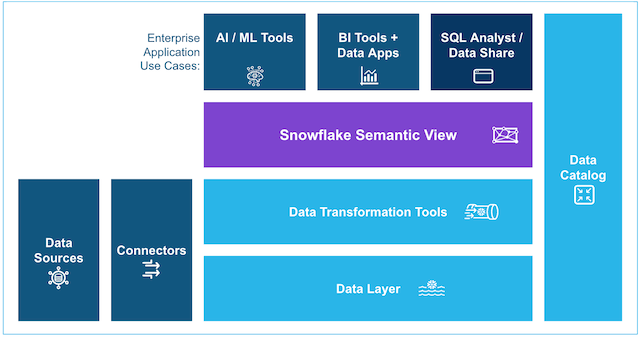 Snowflake and Amazon Quick Sight Enable Unified AI-Powered BI