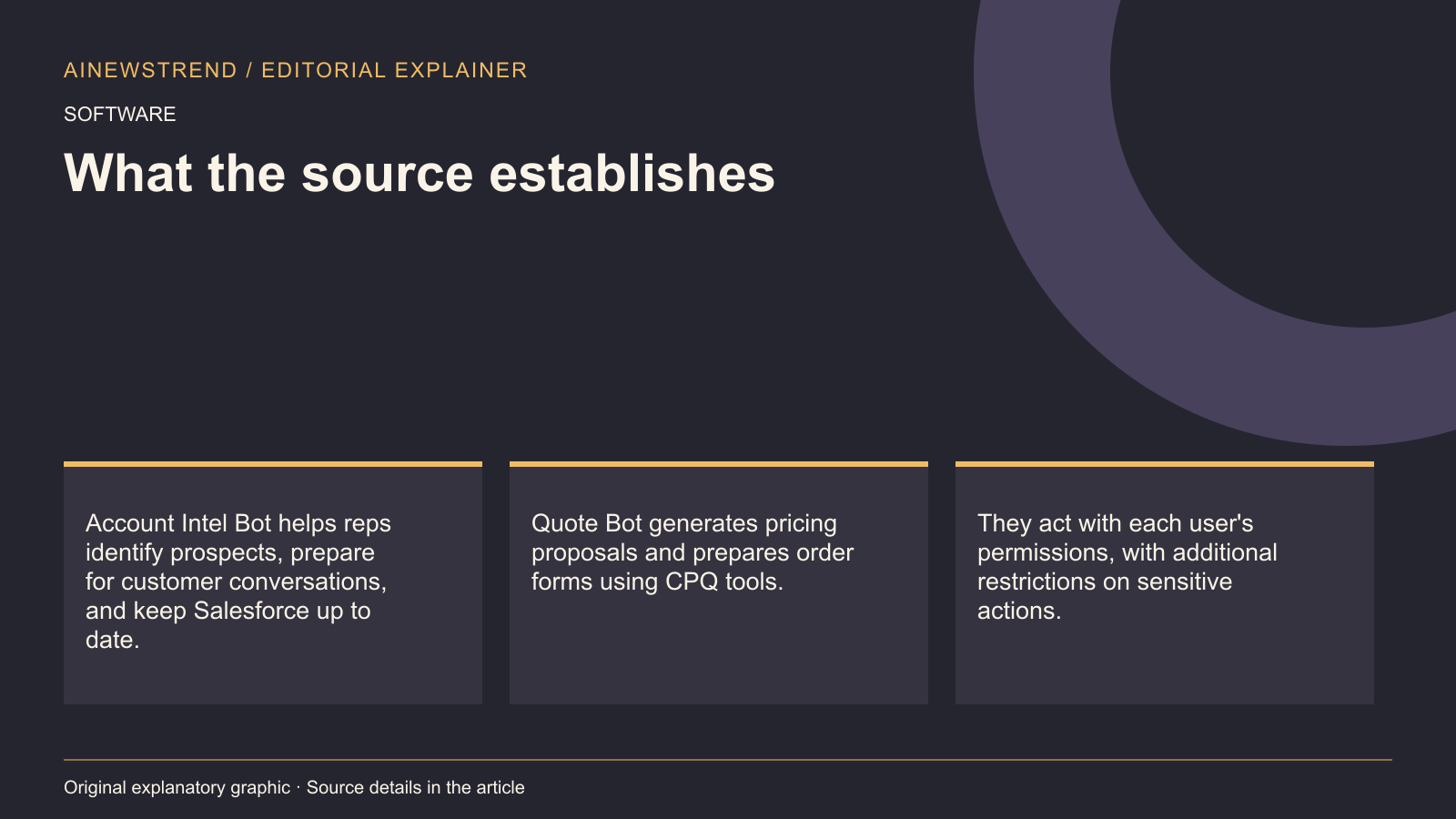 Source facts for SpaceXSI introduces Shared Bots for sales team collaboration: Account Intel Bot helps reps identify prospects, prepare for customer conversations, and keep Salesforce up to date. Quote Bot generates pricing proposals and prepares order forms using CPQ tools. They act with each user's permissions, with additional restrictions on sensitive actions.