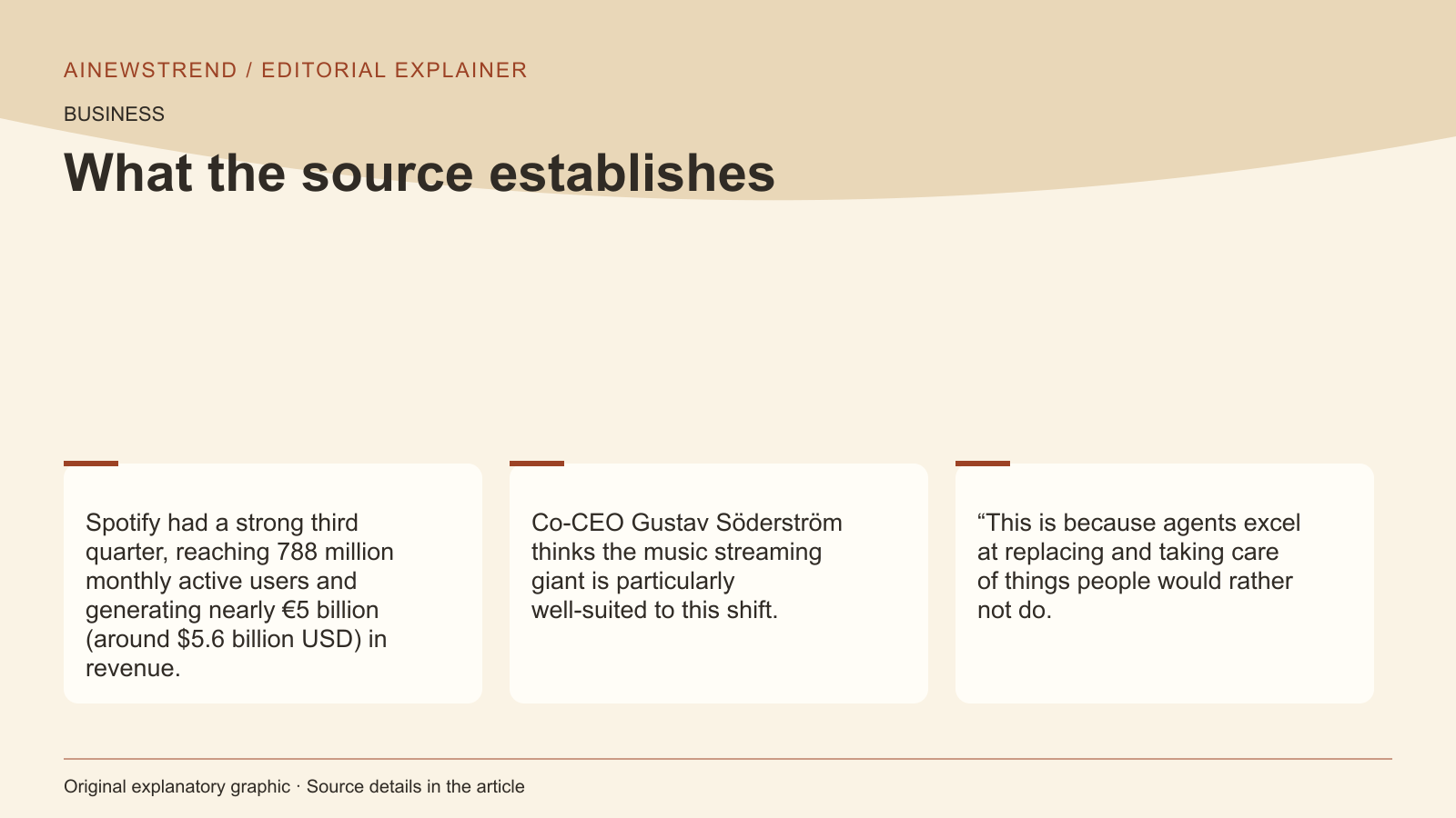 Source facts for Spotify Sees AI Agents as Growth Opportunity: Spotify had a strong third quarter, reaching 788 million monthly active users and generating nearly €5 billion (around $5.6 billion USD) in revenue. Co-CEO Gustav Söderström thinks the music streaming giant is particularly well-suited to this shift. “This is because agents excel at replacing and taking care of things people would rather not do.