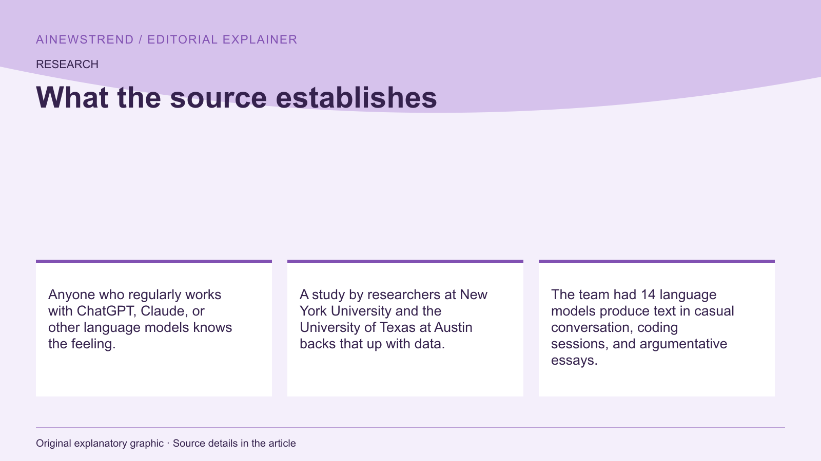 Source facts for Study identifies six patterns making AI text hard to read: Anyone who regularly works with ChatGPT, Claude, or other language models knows the feeling. A study by researchers at New York University and the University of Texas at Austin backs that up with data. The team had 14 language models produce text in casual conversation, coding sessions, and argumentative essays.