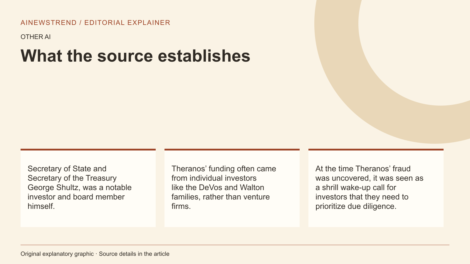 Source facts for Theranos whistleblower warns AI boom could enable deception: Secretary of State and Secretary of the Treasury George Shultz, was a notable investor and board member himself. Theranos’ funding often came from individual investors like the DeVos and Walton families, rather than venture firms. At the time Theranos’ fraud was uncovered, it was seen as a shrill wake-up call for investors that they need to prioritize due diligence.