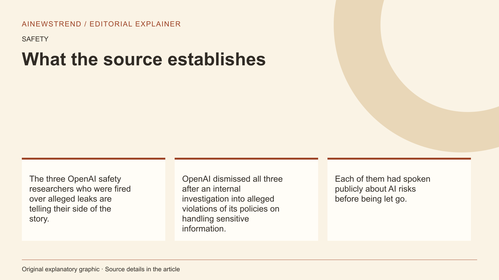Source facts for Three OpenAI safety researchers deny leaking confidential info: The three OpenAI safety researchers who were fired over alleged leaks are telling their side of the story. OpenAI dismissed all three after an internal investigation into alleged violations of its policies on handling sensitive information. Each of them had spoken publicly about AI risks before being let go.