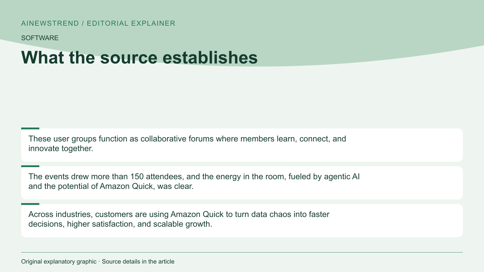 Source facts for UK Amazon Quick User Group Grew with Practical Workshops and Community Engagement: These user groups function as collaborative forums where members learn, connect, and innovate together. The events drew more than 150 attendees, and the energy in the room, fueled by agentic AI and the potential of Amazon Quick, was clear. Across industries, customers are using Amazon Quick to turn data chaos into faster decisions, higher satisfaction, and scalable growth.