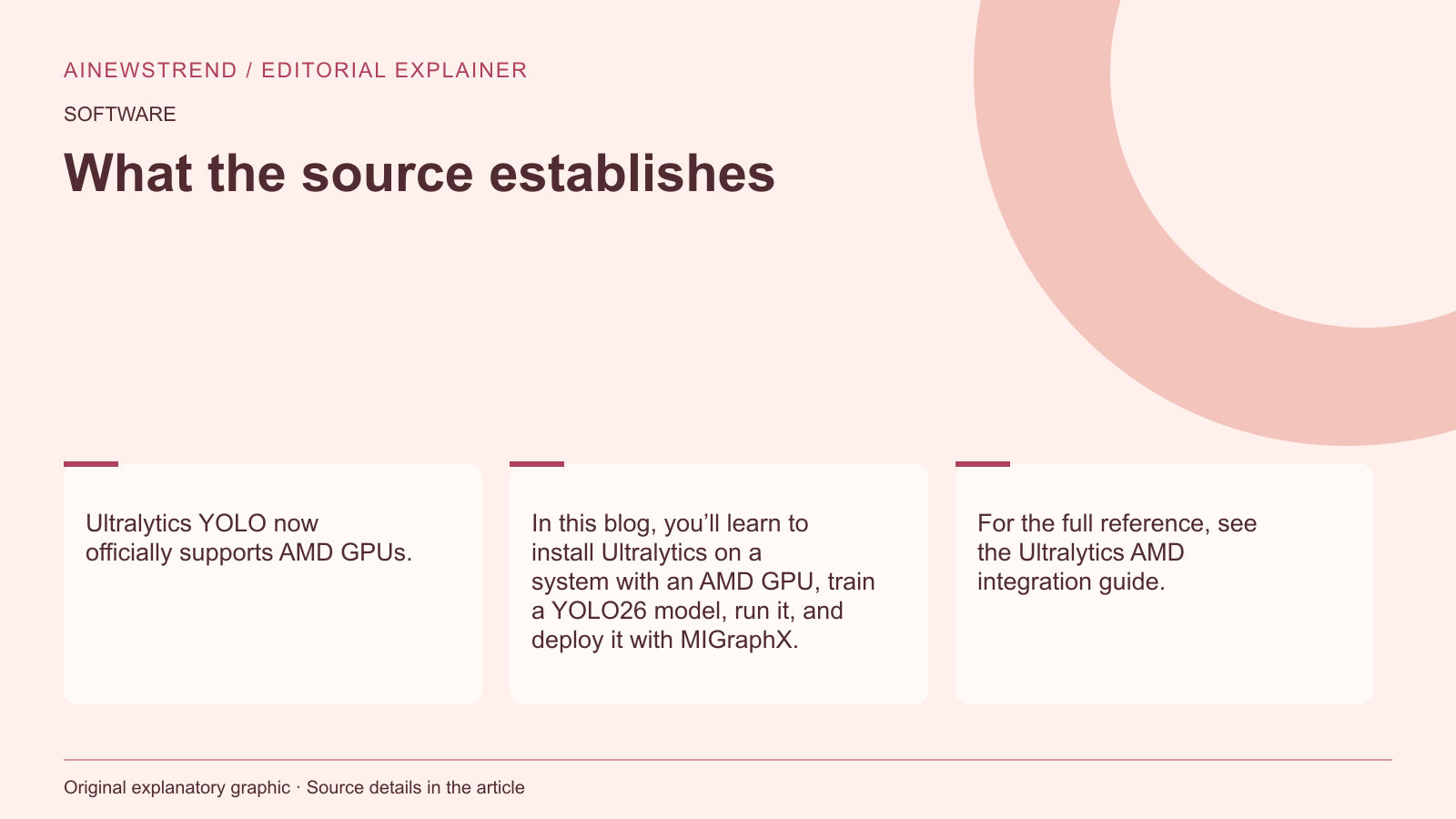 Source facts for Ultralytics YOLO Now Supports AMD GPUs for Training and Deployment: Ultralytics YOLO now officially supports AMD GPUs. In this blog, you’ll learn to install Ultralytics on a system with an AMD GPU, train a YOLO26 model, run it, and deploy it with MIGraphX. For the full reference, see the Ultralytics AMD integration guide.