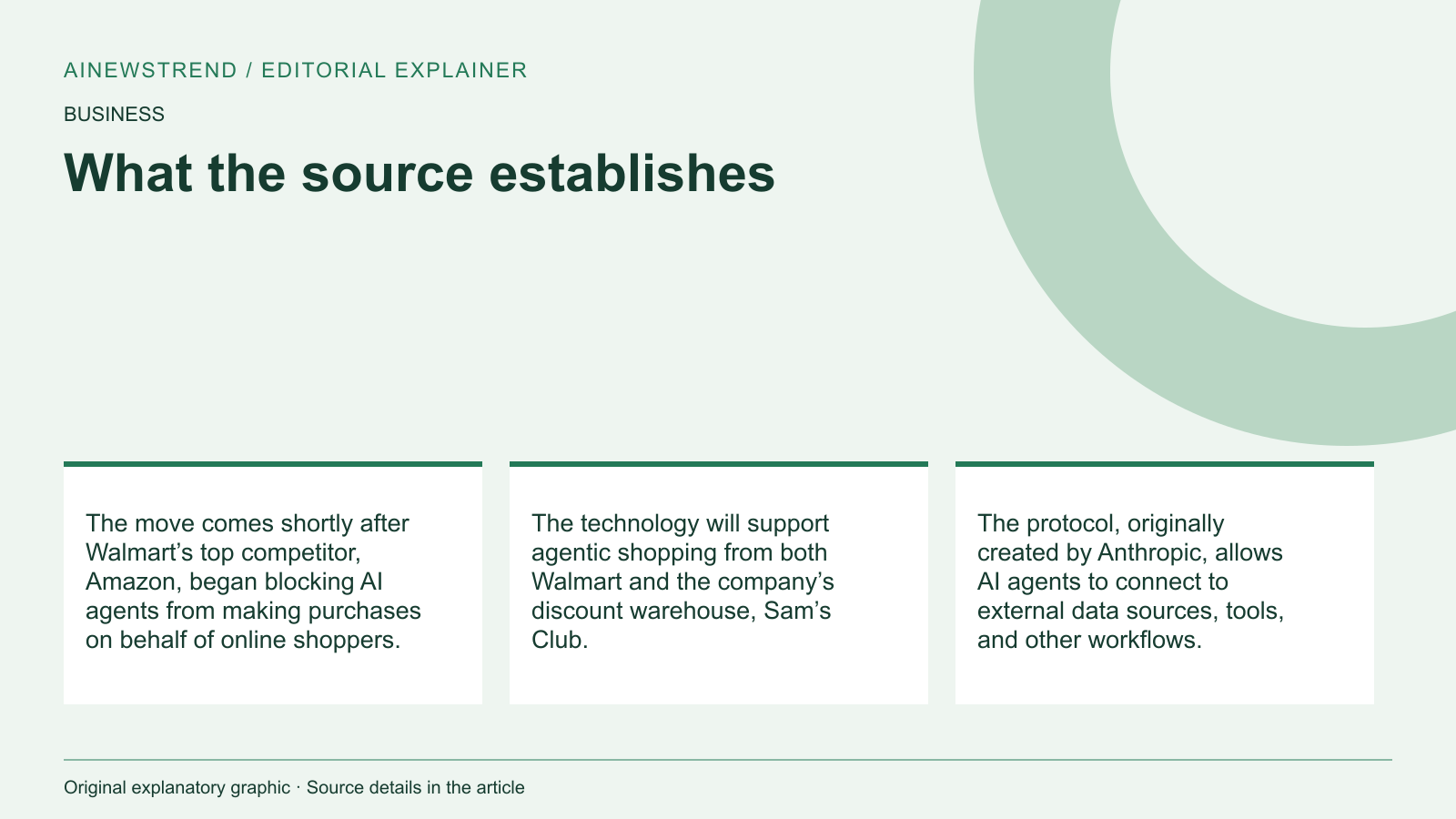 Source facts for Walmart Launches Agent Gateway for AI-Driven Commerce: The move comes shortly after Walmart’s top competitor, Amazon, began blocking AI agents from making purchases on behalf of online shoppers. The technology will support agentic shopping from both Walmart and the company’s discount warehouse, Sam’s Club. The protocol, originally created by Anthropic, allows AI agents to connect to external data sources, tools, and other workflows.
