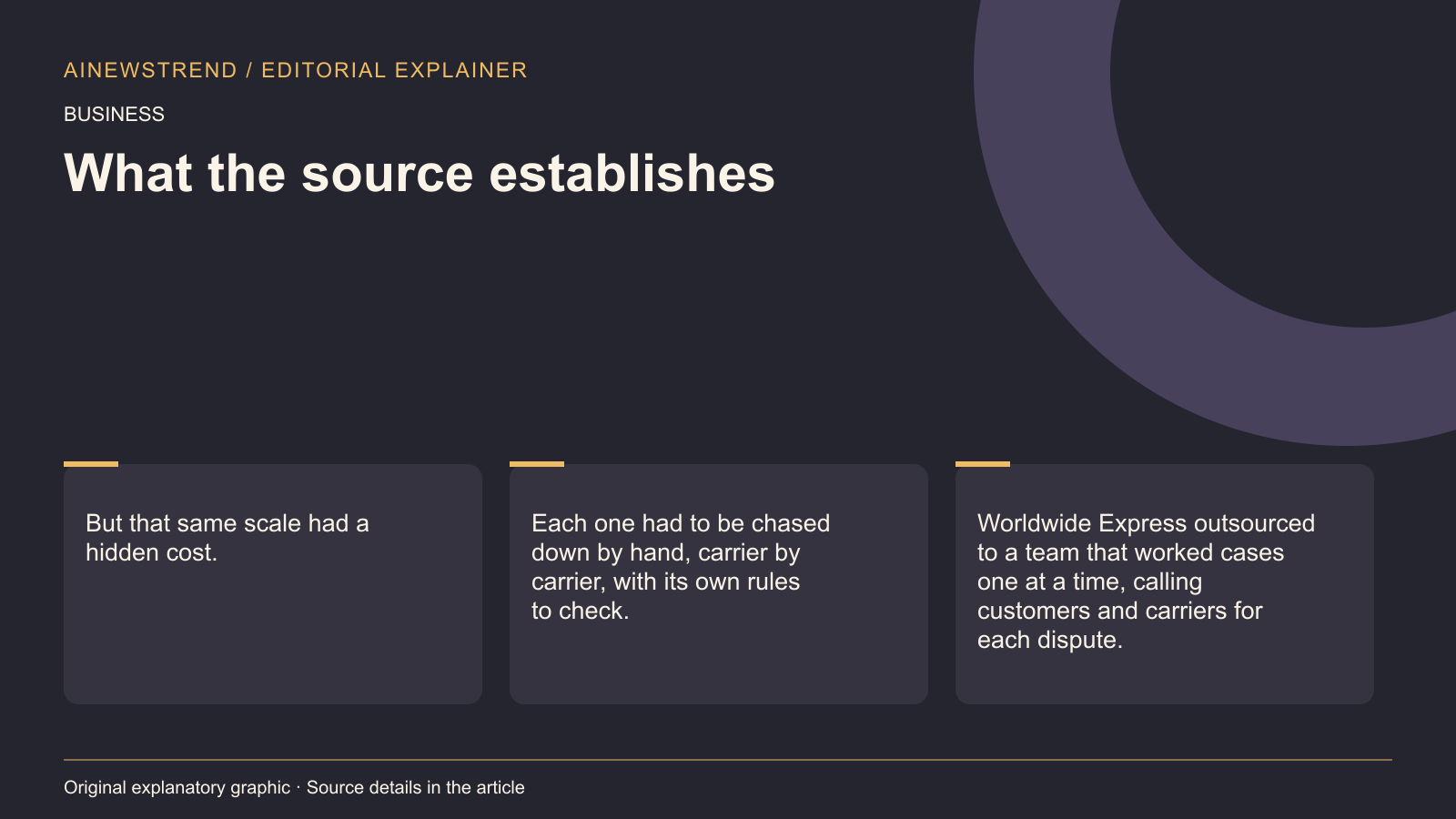 Source facts for Worldwide Express cuts exceptions costs with Amazon Bedrock: But that same scale had a hidden cost. Each one had to be chased down by hand, carrier by carrier, with its own rules to check. Worldwide Express outsourced to a team that worked cases one at a time, calling customers and carriers for each dispute.